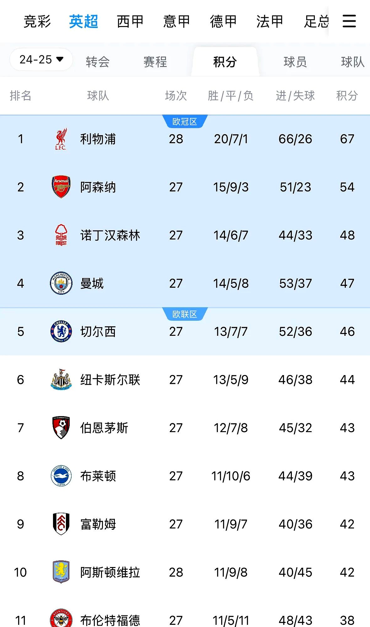 B体育新闻-包含利物浦客场战平曼联，英超榜首优势被缩小的词条