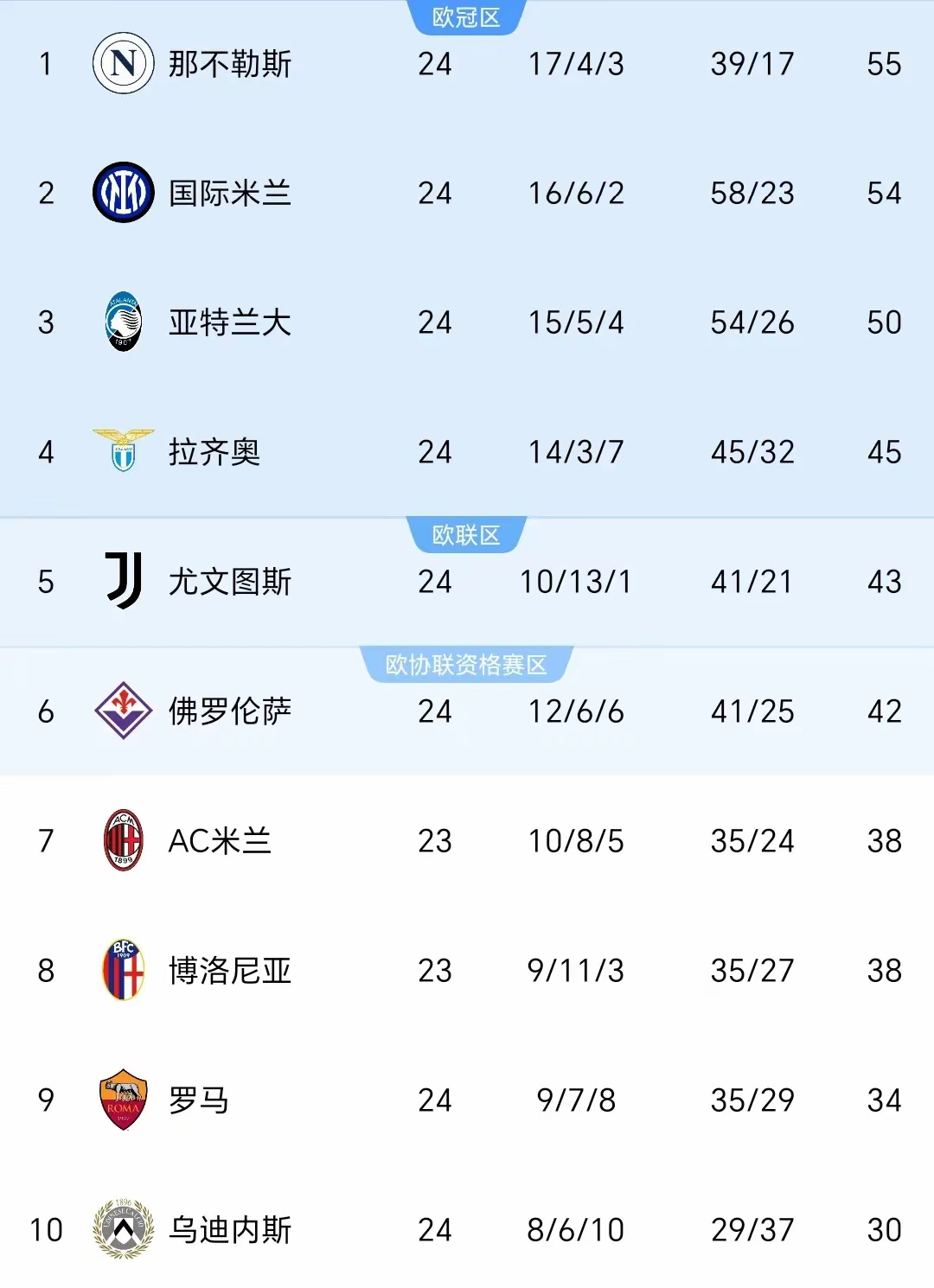 国米再度大胜，积分榜领先一马的简单介绍