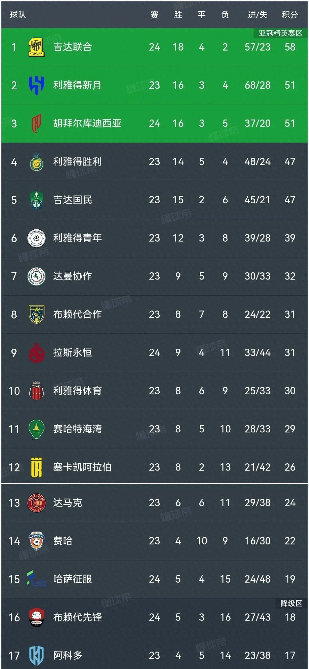 沙尔克轻松赢得比赛，积分榜上升